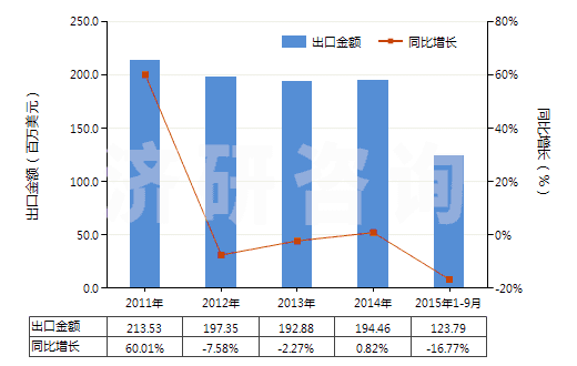2011-2015年9月中國聚酯短纖＜85%棉混紡染色斜紋布（平米重＞170g）(HS55142200)出口總額及增速統(tǒng)計